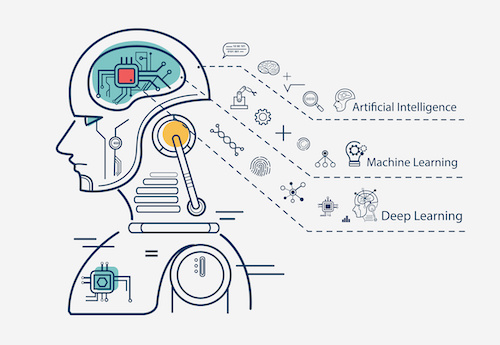 Machine learning 3-step infographic, artificial intelligence, Machine learning and Deep learning flat line vector banner with icons on white background.