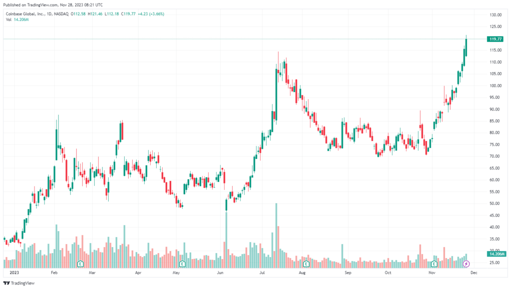 Coinbase Shares Reach 18-Month High As Binance Struggles With Regulators